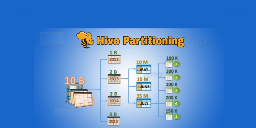 Hive Partitioning and Bucketing