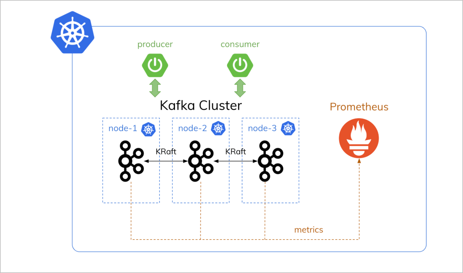 Deploy Multi-Node Kafka Cluster on Kubernetes with KRaft Mode