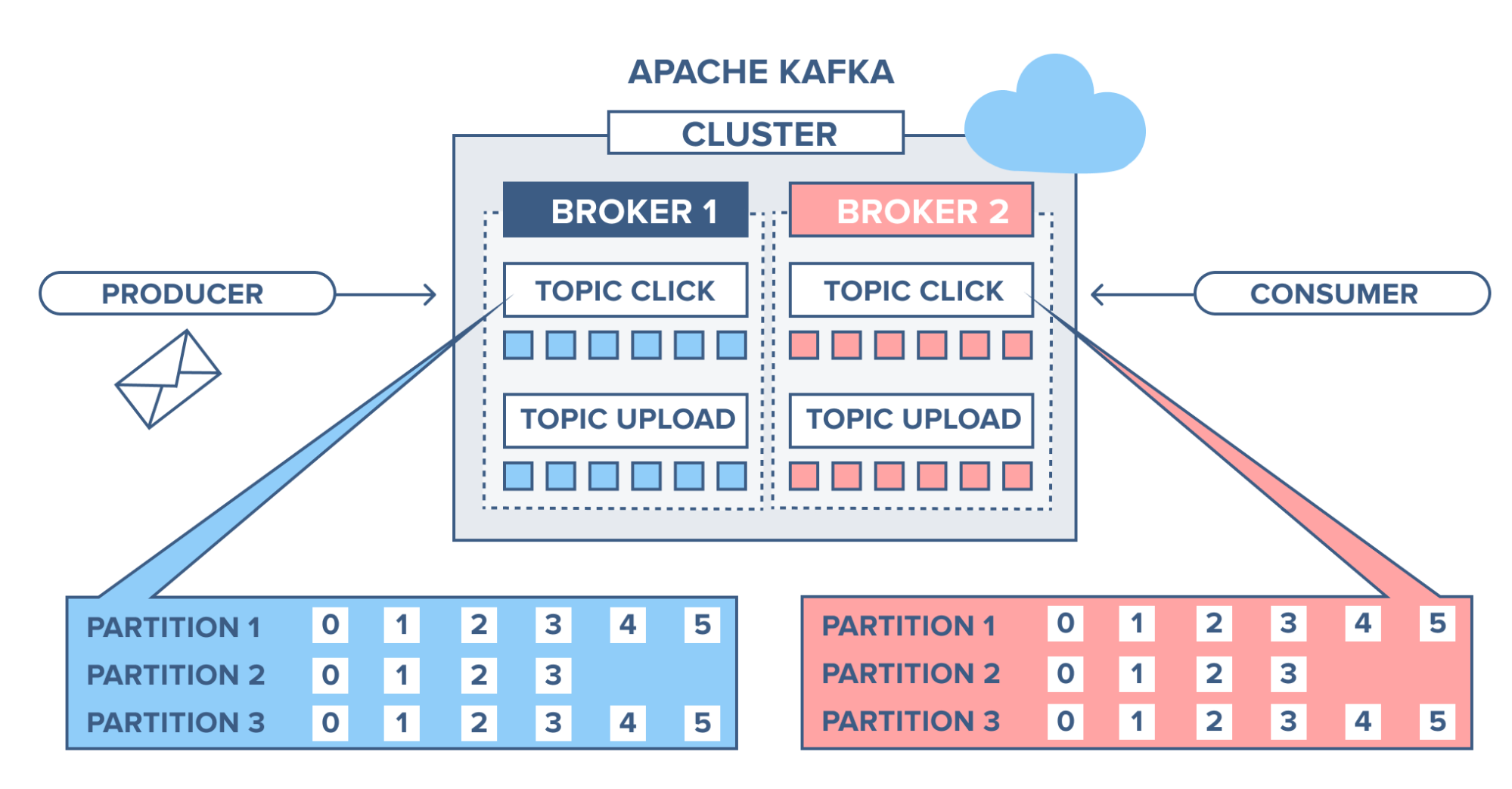 Kafka Topics and Operations